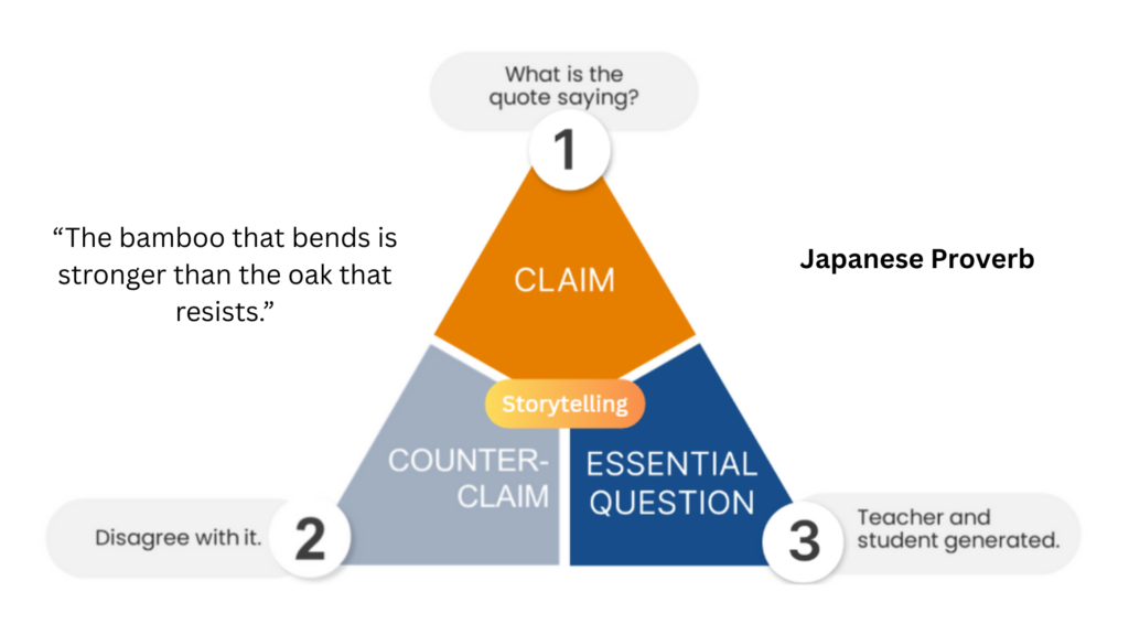 The four moves of the Teach Different Method arranged around a classroom conversation